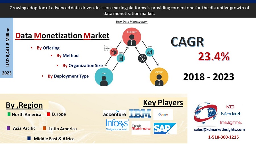 Data Monetization Market -KDMI