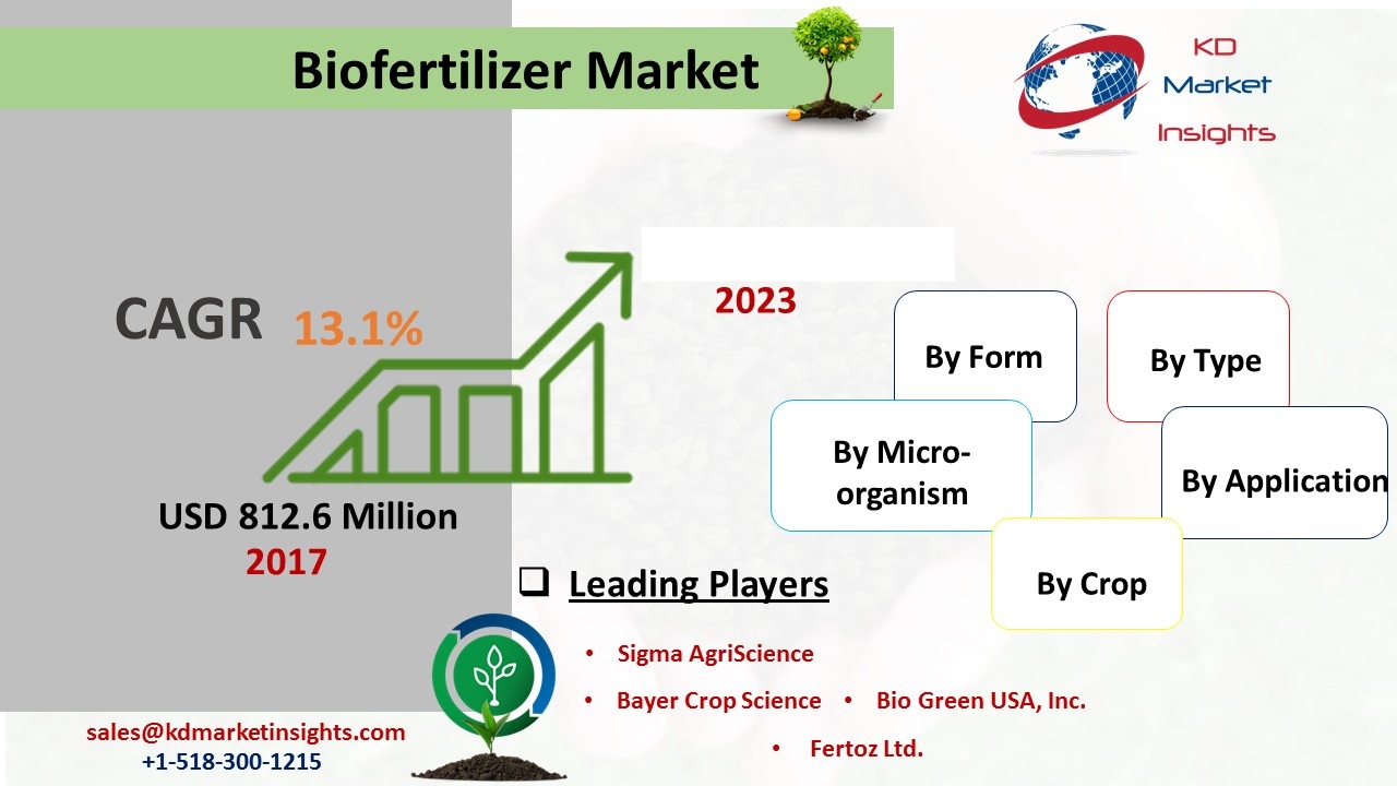 Global Biofertilizer Market 2023 -KDMI