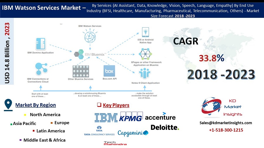 Global IBM Watson Services Market -KDMI