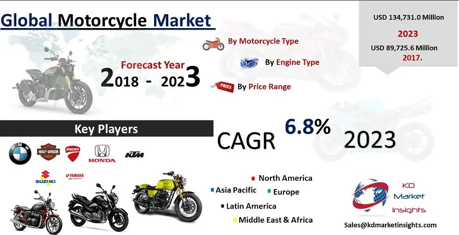 Global Motorcycle Market -KDMI