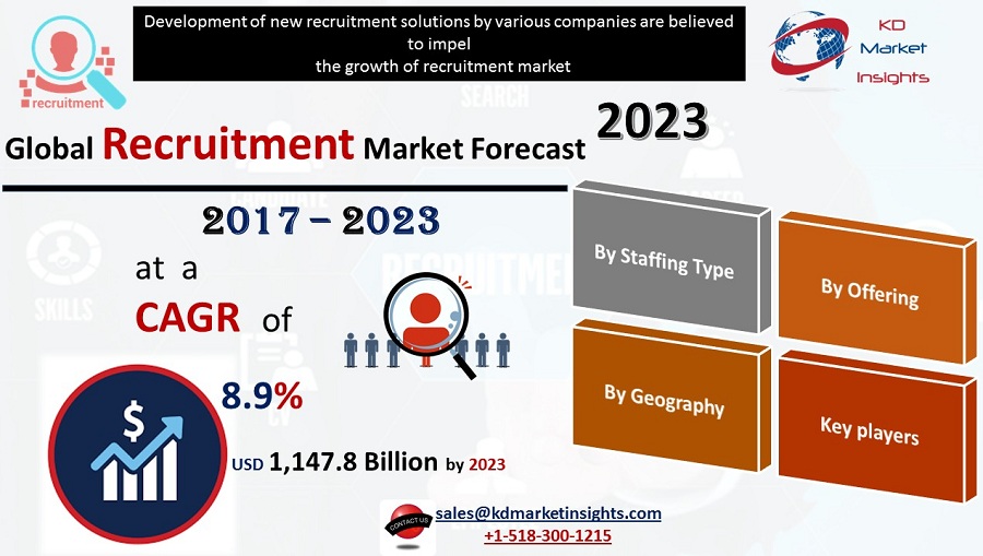 Global Recuritment Market -KDMI
