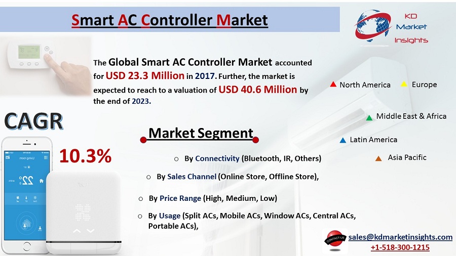 Global Smart AC Controller Market