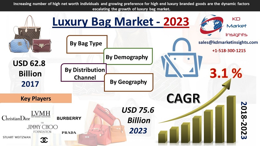 Luxury Bag Market -KDMI