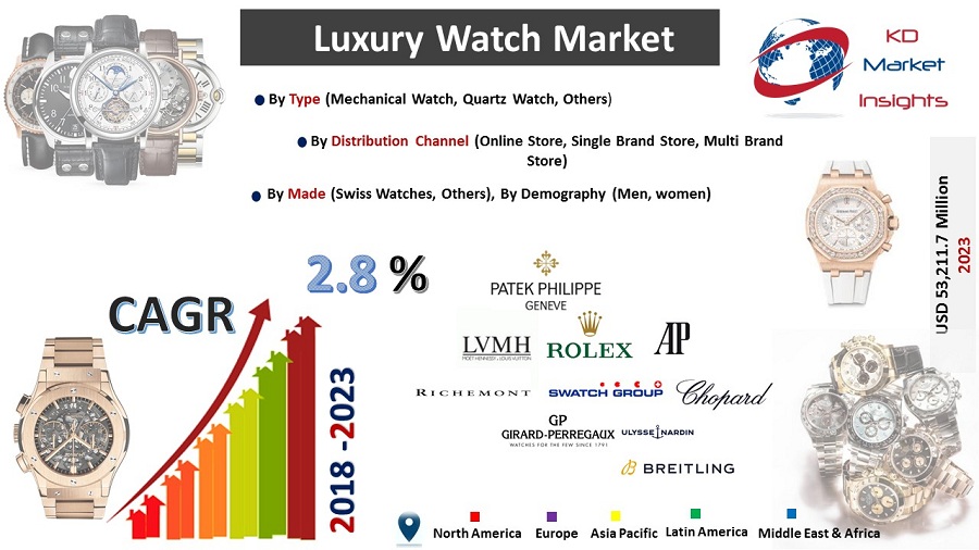 Luxury Watch Market -KMDI
