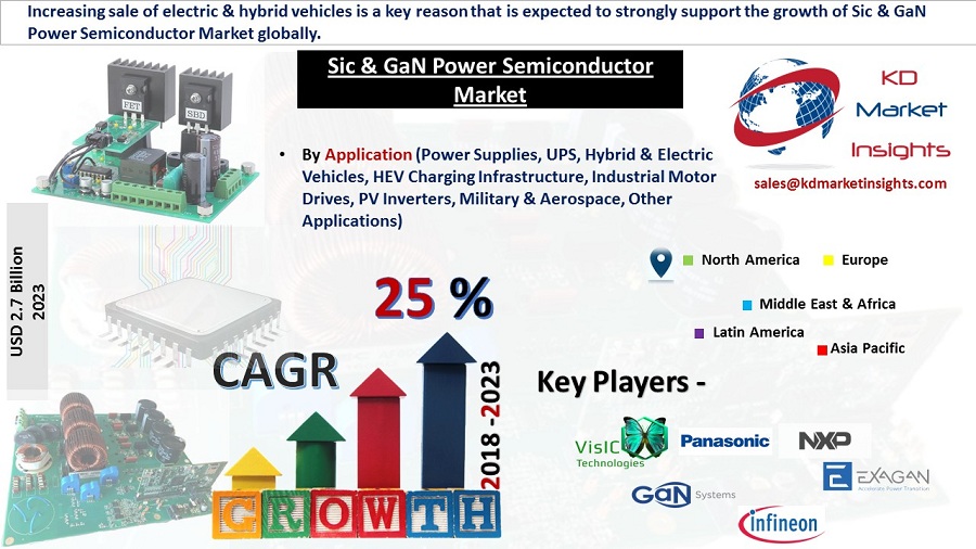 Sic & GaN power Semiconductor Market -KDMI
