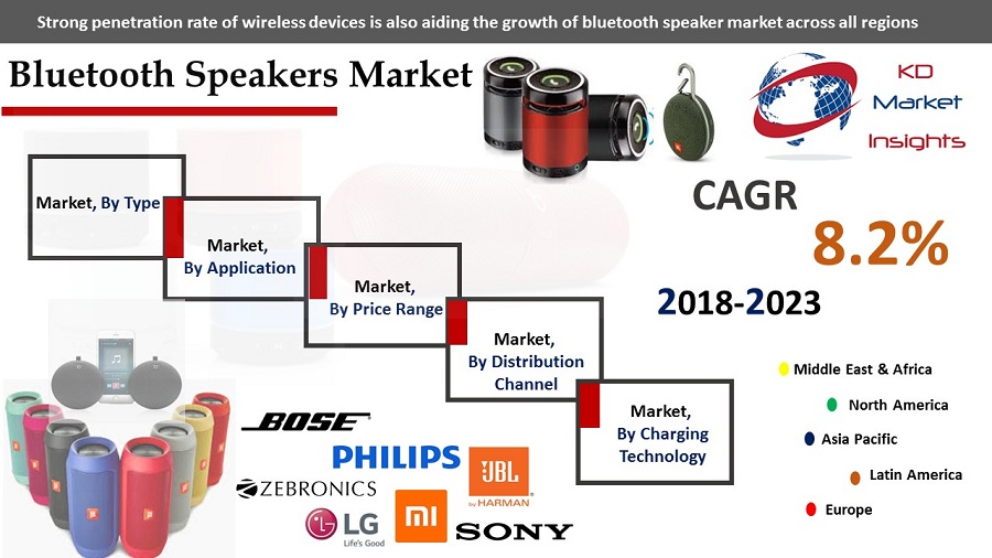 Bluetooth Speakers Market -KDMI