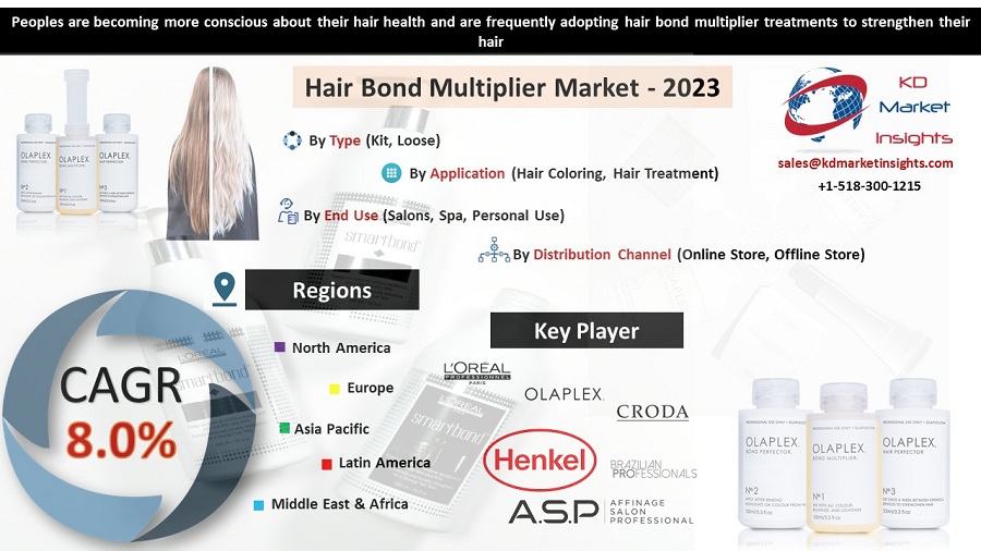 Hair Bond Multiplier Market