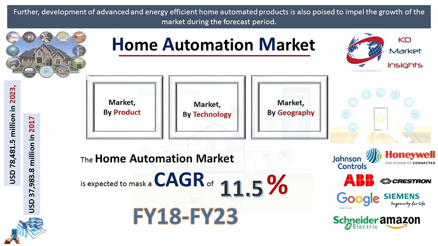 Home Automation Market -KDMI