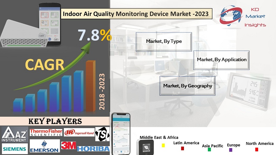 Indoor Air Quality Monitoring Device Market -KDMI