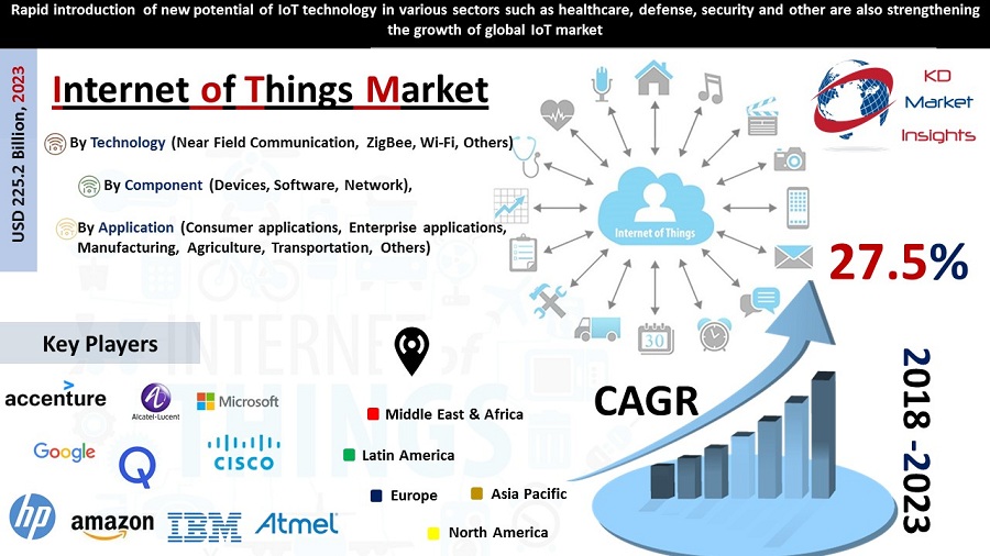 Internet of Things -KDMI