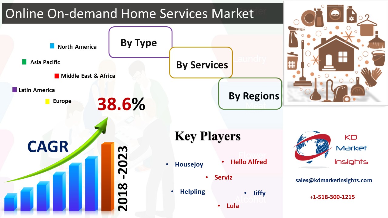 Online On-demand Home Services Market -KDMI