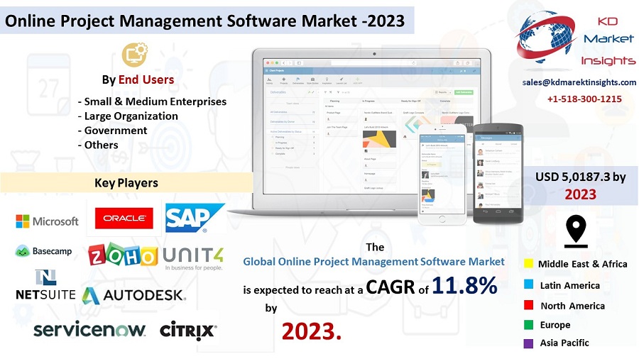 Online Project Management Software Market