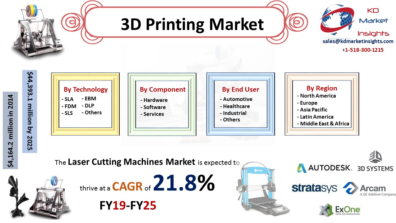 3D Printing Market -KDMI