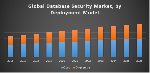 Global-Database-Security-Market