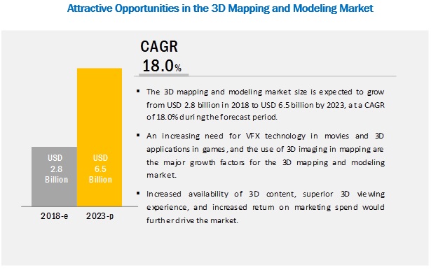 3D Mapping Market