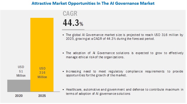 AI Governance Market