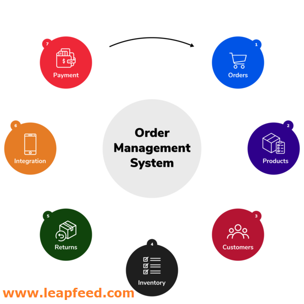 order management