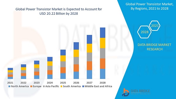 Power Transistor Market