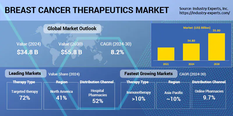 Global Breast Cancer Therapeutics Market