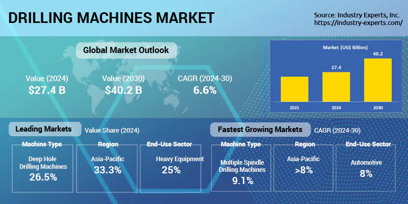 Global Drilling Machines Market