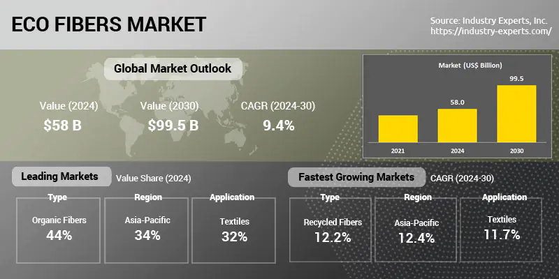 Global Eco Fibers Market