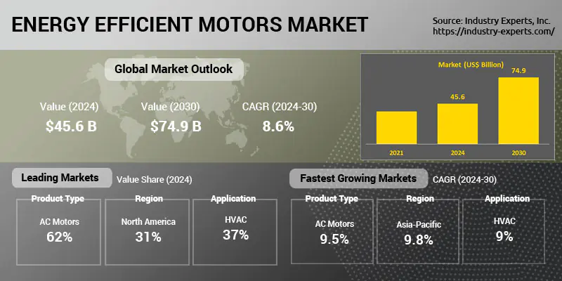 Global Energy Efficient Motors Market