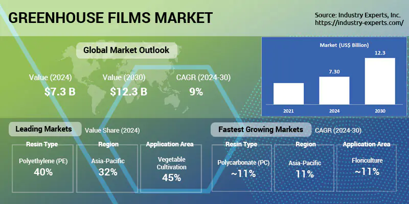 Global Greenhouse Films Market