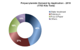 Global Acrylamide monomer market to Witness Significant Revenue Growth Through 2025