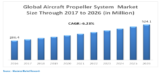 Aircraft Propeller System Market