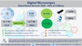 The Global Digital Microscopes Market Evaluate the Future Growth by 2026
