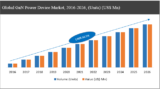 GaN Power Device Market 2026 Analysis by Top Players, Regions, Types & Application