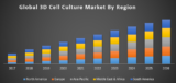 Global 3D Cell Culture Market