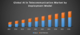 Global AI in Telecommunication Market