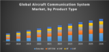 Global Aircraft Communication System Market