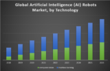 Global Artificial Intelligence (AI) Robots Market