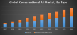 Global Conversational AI Market