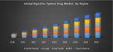Global Digestive System Drug Market