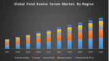 Global Fetal Bovine Serum Market