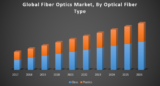 Global Fiber Optics Market: Industry Analysis and Forecast
