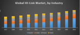 Global IO-Link Market