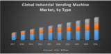 Global Industrial Vending Machine Market
