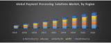 Global Generation Payment Processing Solutions Market