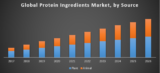 Global Protein Ingredients Market: Industry