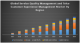 Global Service Quality Management and Telco Customer Experience Management Market