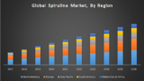 Global Spirulina Market was valued