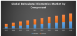 Global behavioral biometrics market