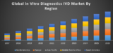 Global In Vitro Diagnostics (IVD) Market