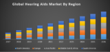 Hearing Aids Market