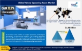 Hybrid Operating Room Market is Expected to Showcase High Sales Value by 2027