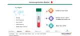 Immunoglobulins Market Global Trends, Market Share, Industry Size, Growth, Opportunities, and Market Forecast 2019 to 2026